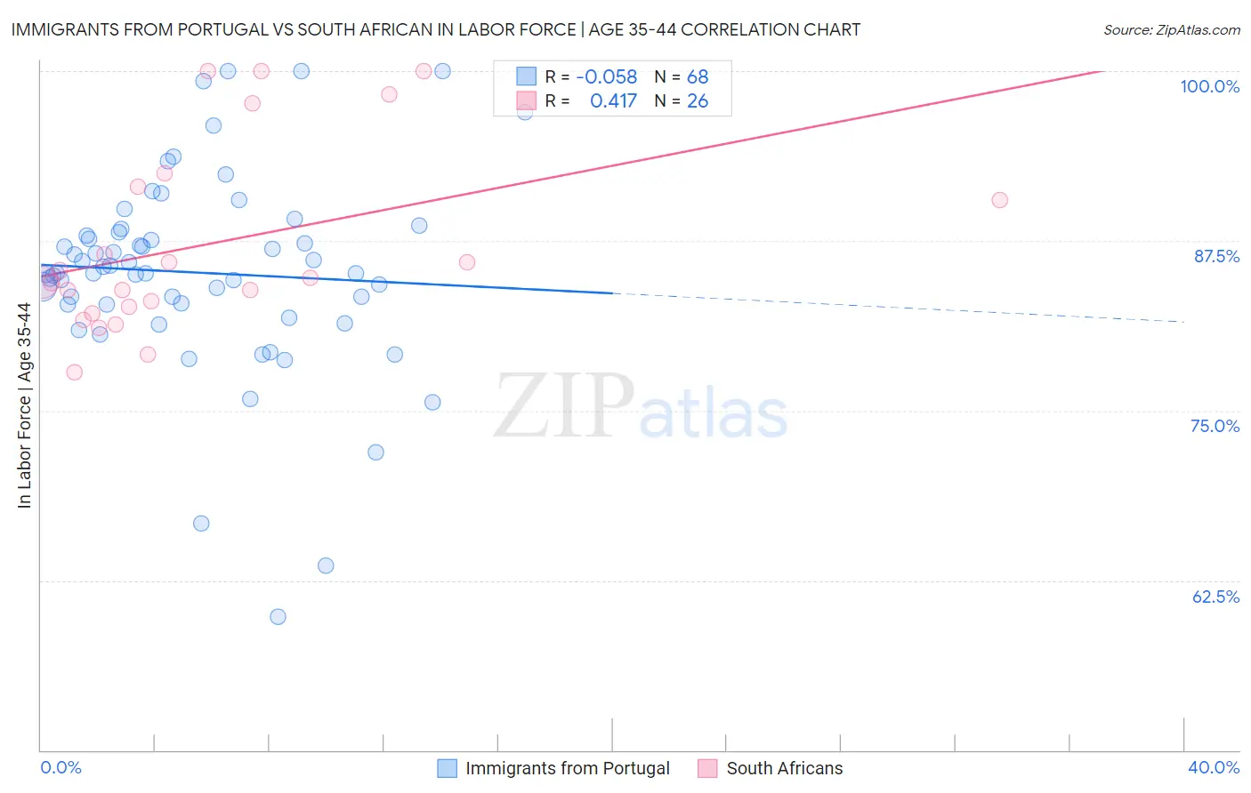 Immigrants from Portugal vs South African In Labor Force | Age 35-44