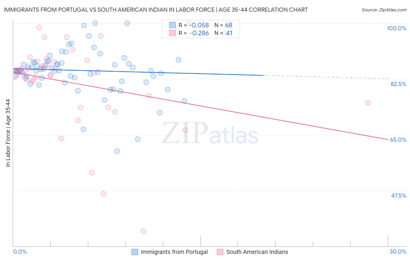 Immigrants from Portugal vs South American Indian In Labor Force | Age 35-44