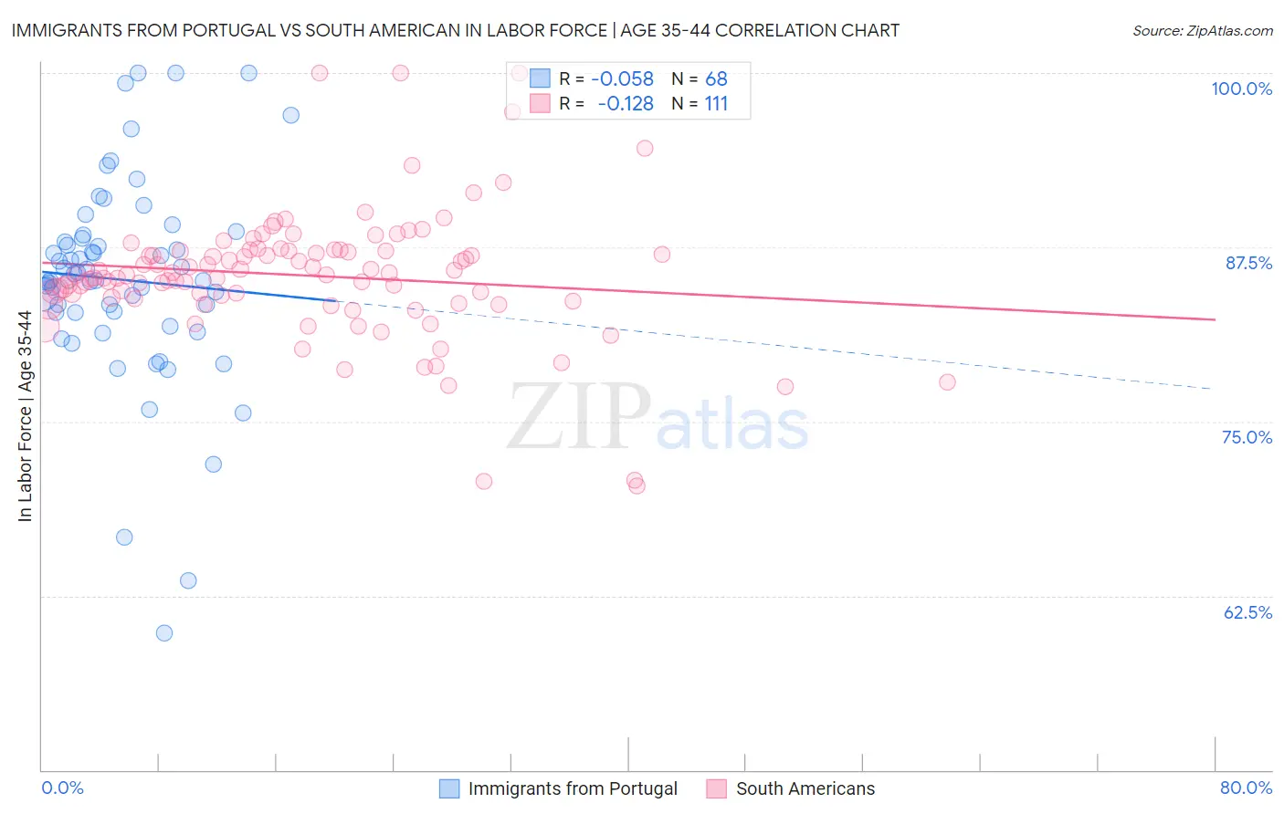 Immigrants from Portugal vs South American In Labor Force | Age 35-44