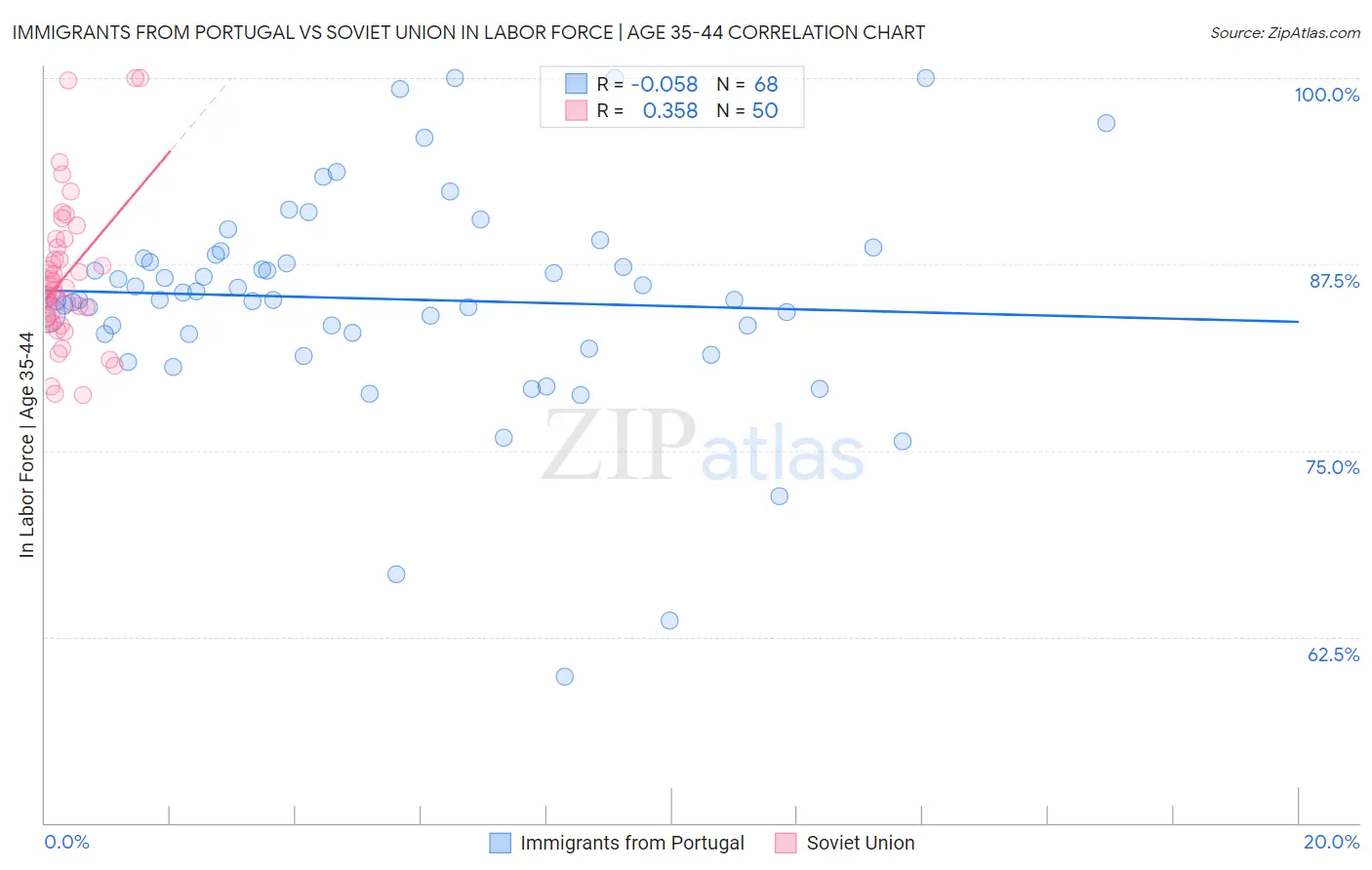 Immigrants from Portugal vs Soviet Union In Labor Force | Age 35-44