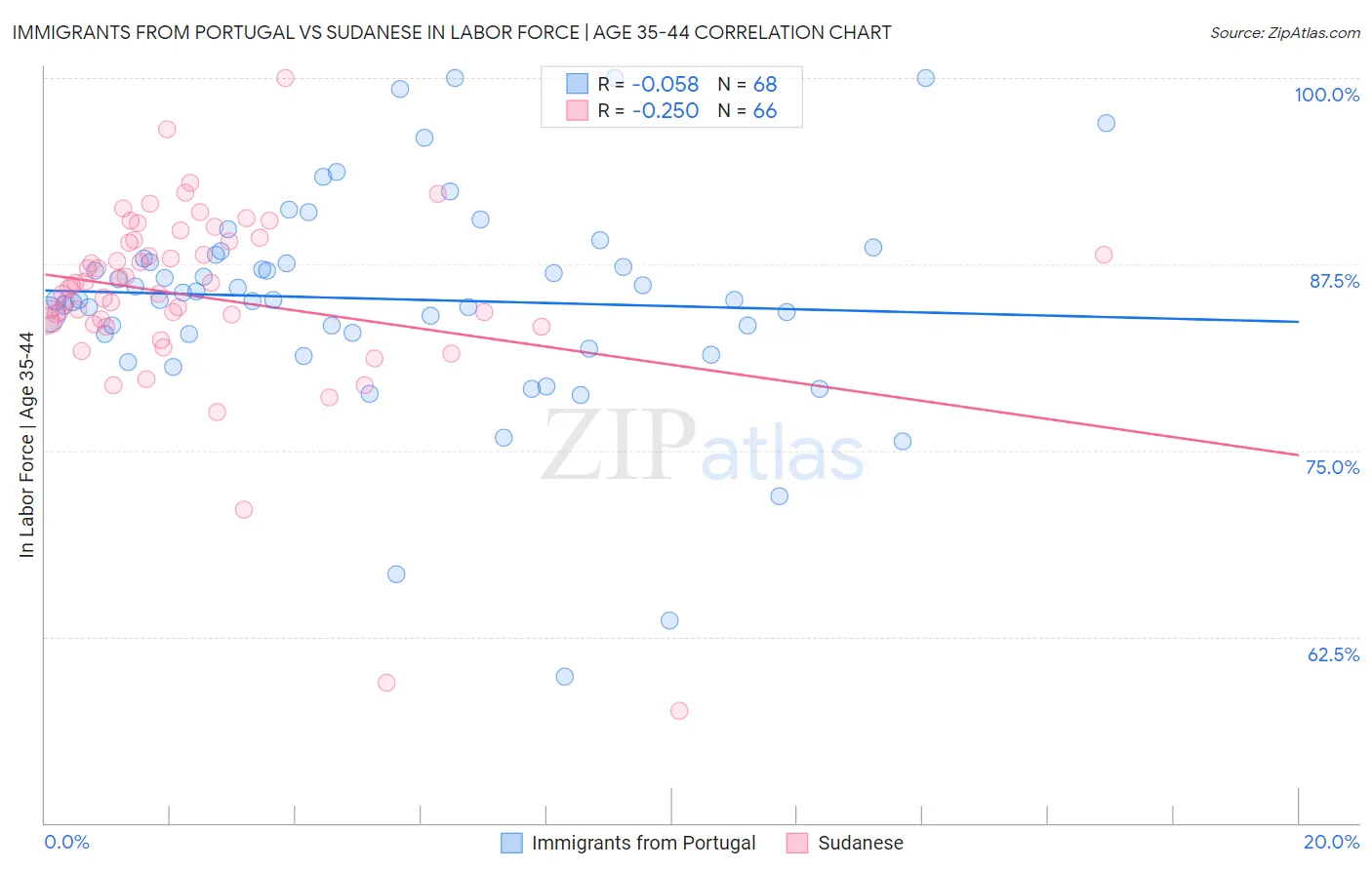 Immigrants from Portugal vs Sudanese In Labor Force | Age 35-44