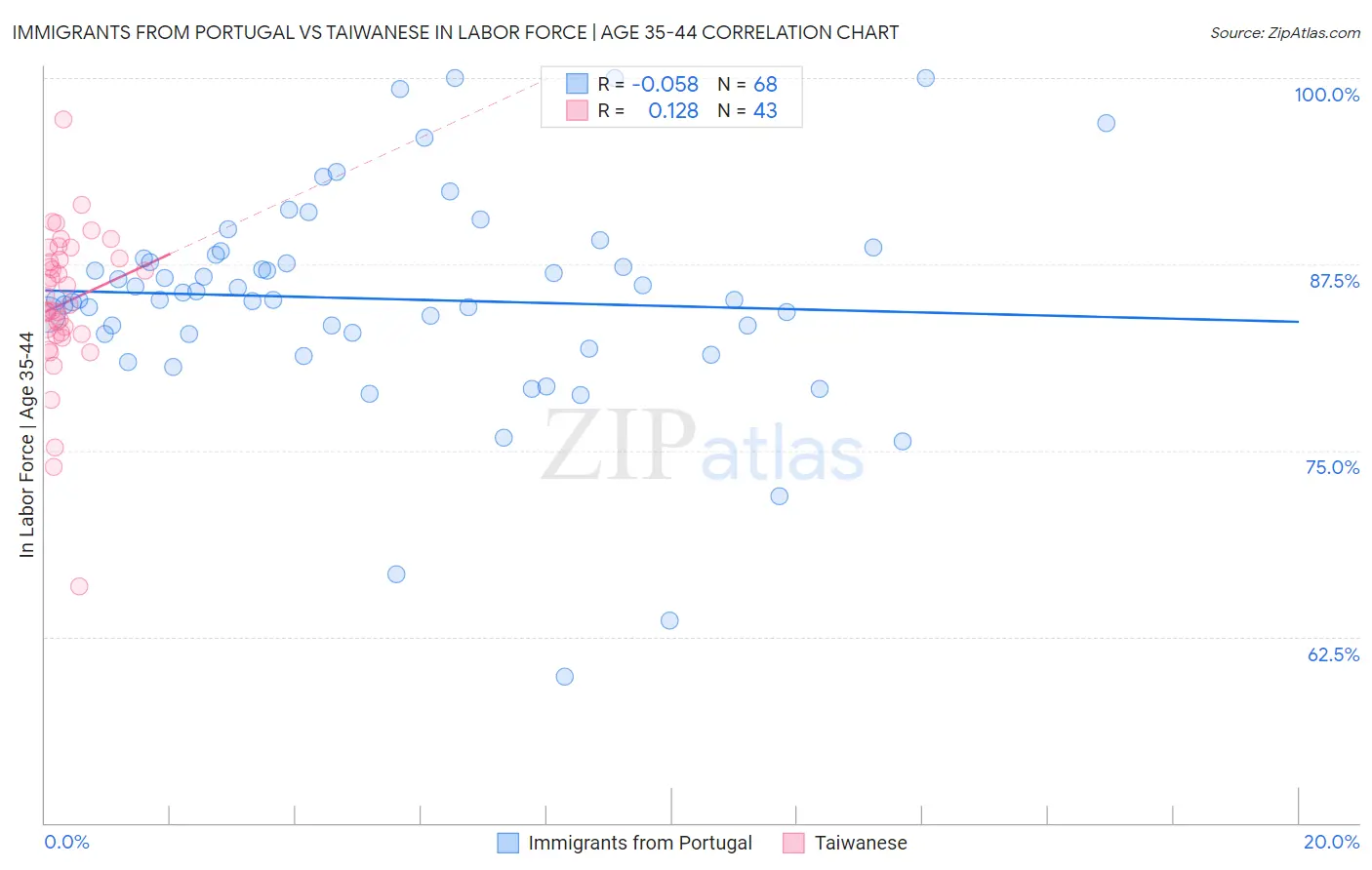 Immigrants from Portugal vs Taiwanese In Labor Force | Age 35-44