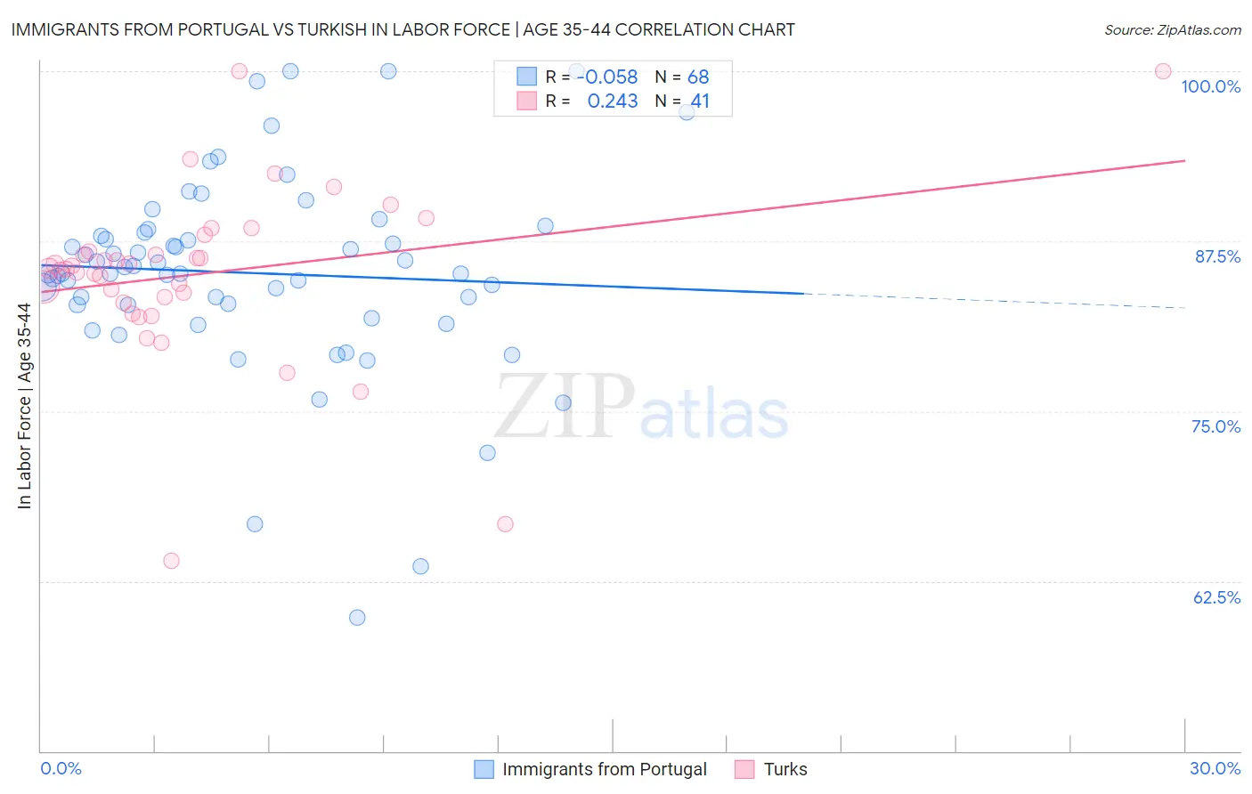 Immigrants from Portugal vs Turkish In Labor Force | Age 35-44