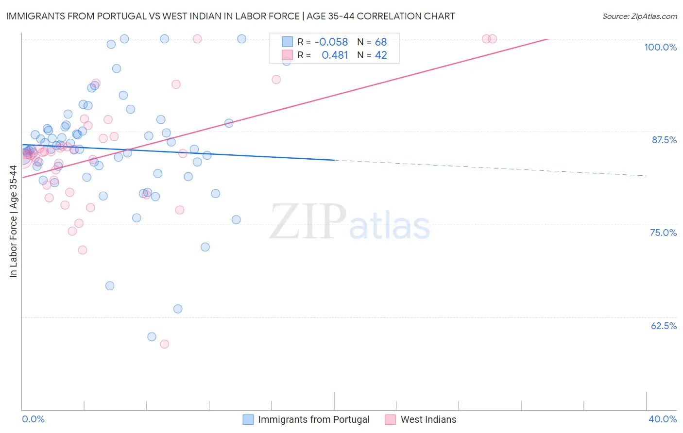 Immigrants from Portugal vs West Indian In Labor Force | Age 35-44