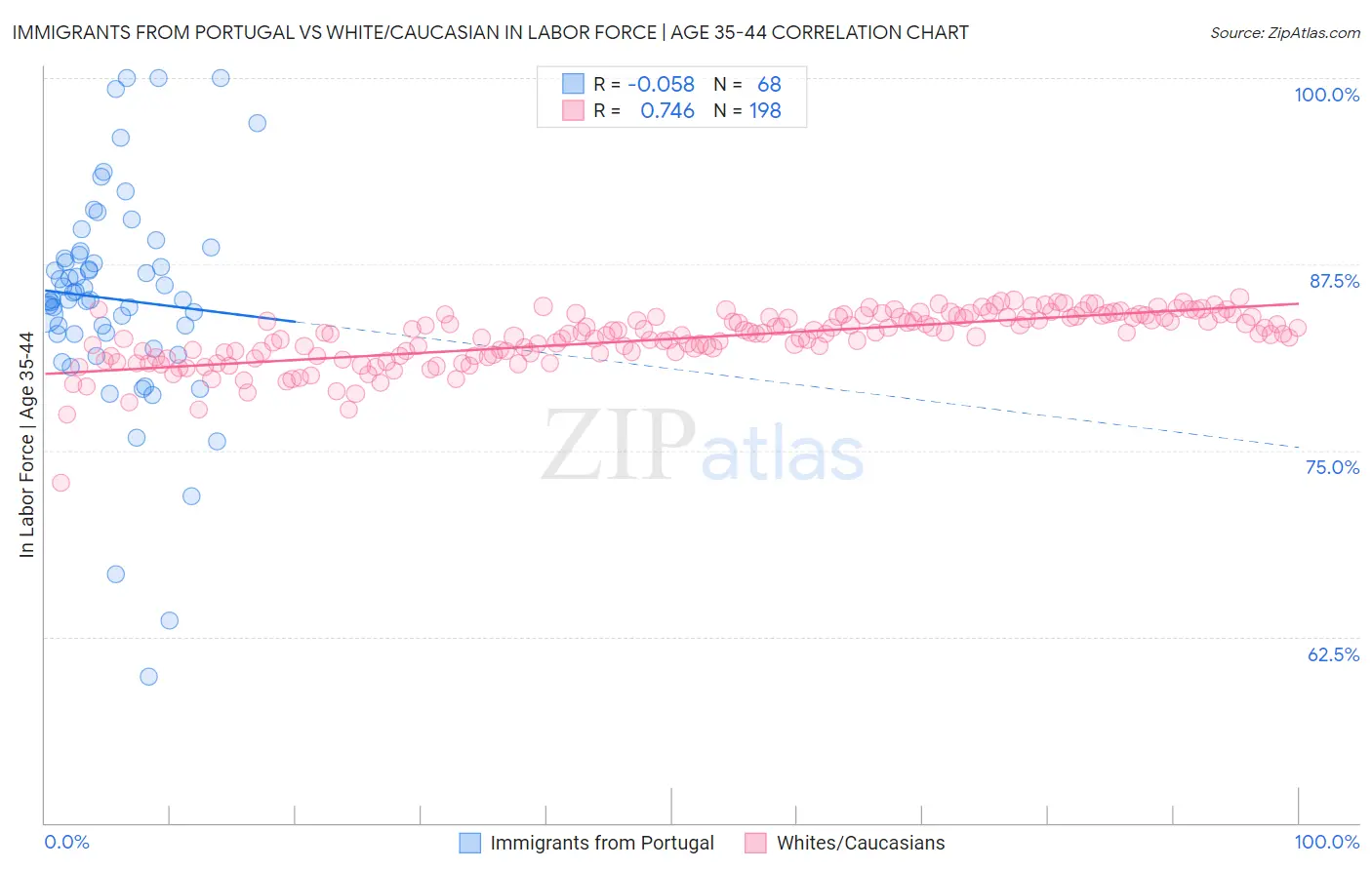 Immigrants from Portugal vs White/Caucasian In Labor Force | Age 35-44