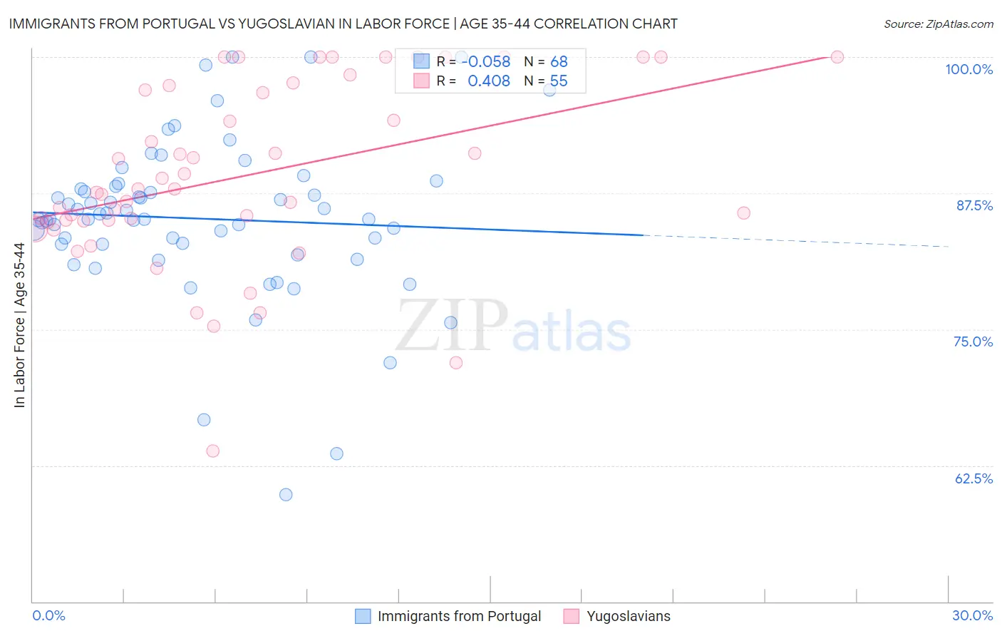Immigrants from Portugal vs Yugoslavian In Labor Force | Age 35-44