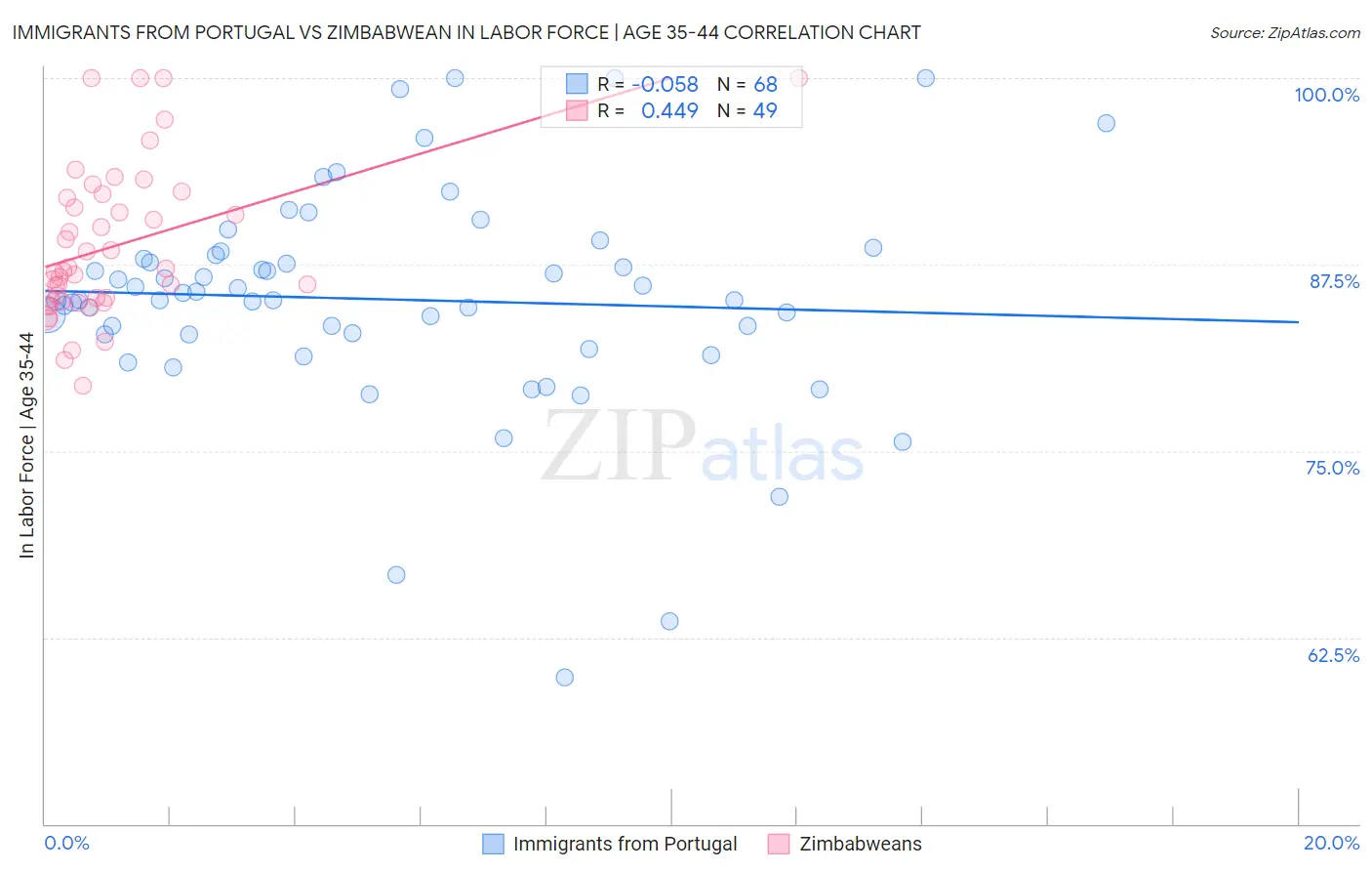 Immigrants from Portugal vs Zimbabwean In Labor Force | Age 35-44