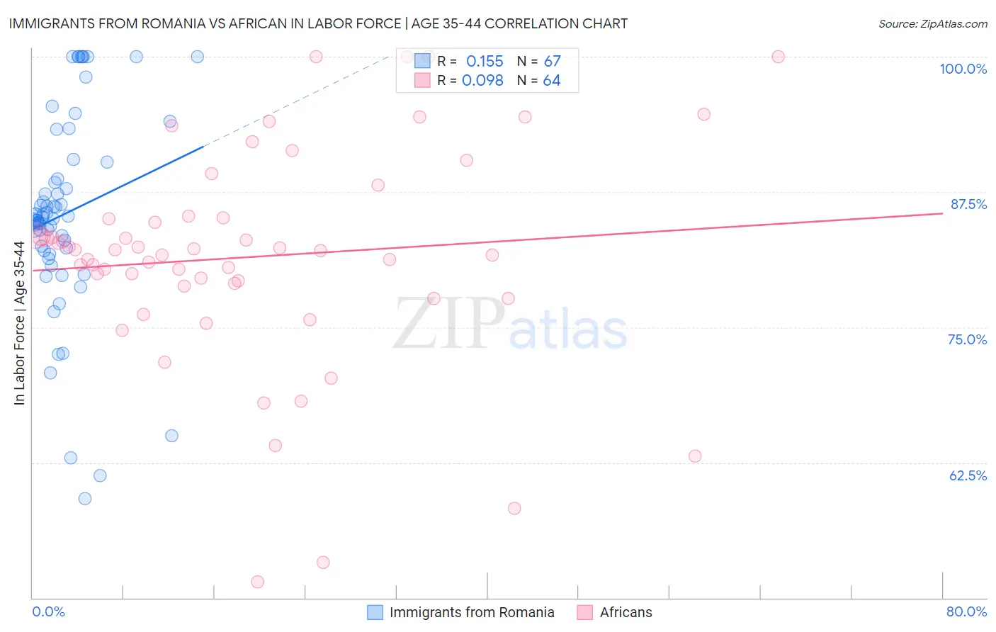 Immigrants from Romania vs African In Labor Force | Age 35-44