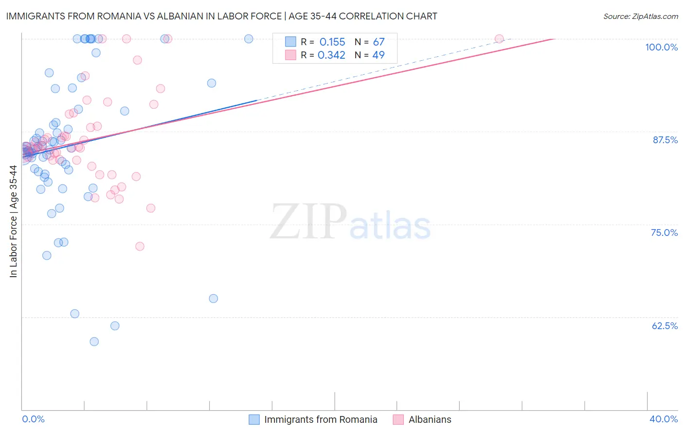 Immigrants from Romania vs Albanian In Labor Force | Age 35-44