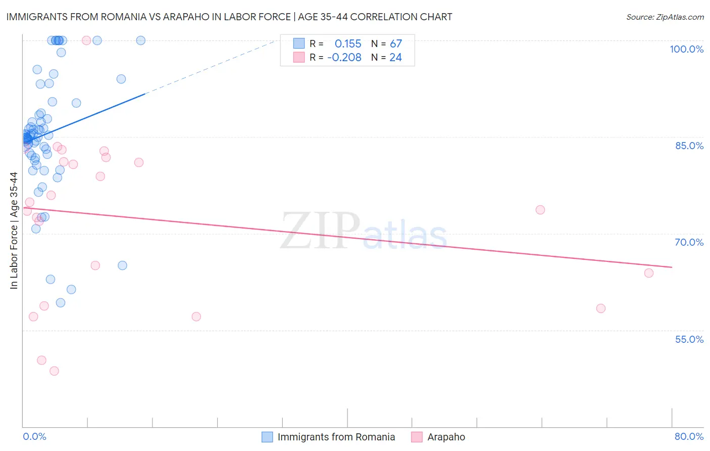 Immigrants from Romania vs Arapaho In Labor Force | Age 35-44