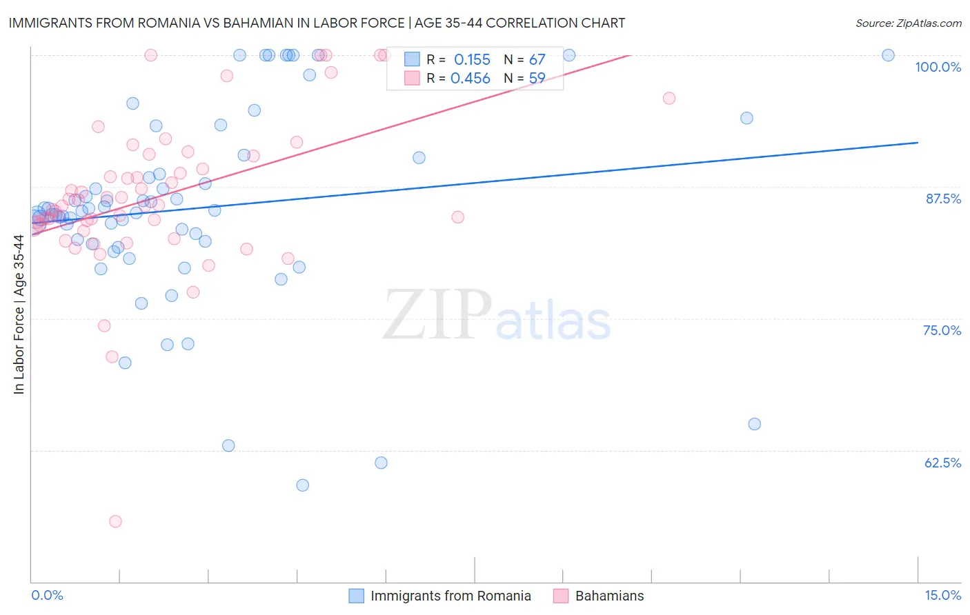 Immigrants from Romania vs Bahamian In Labor Force | Age 35-44