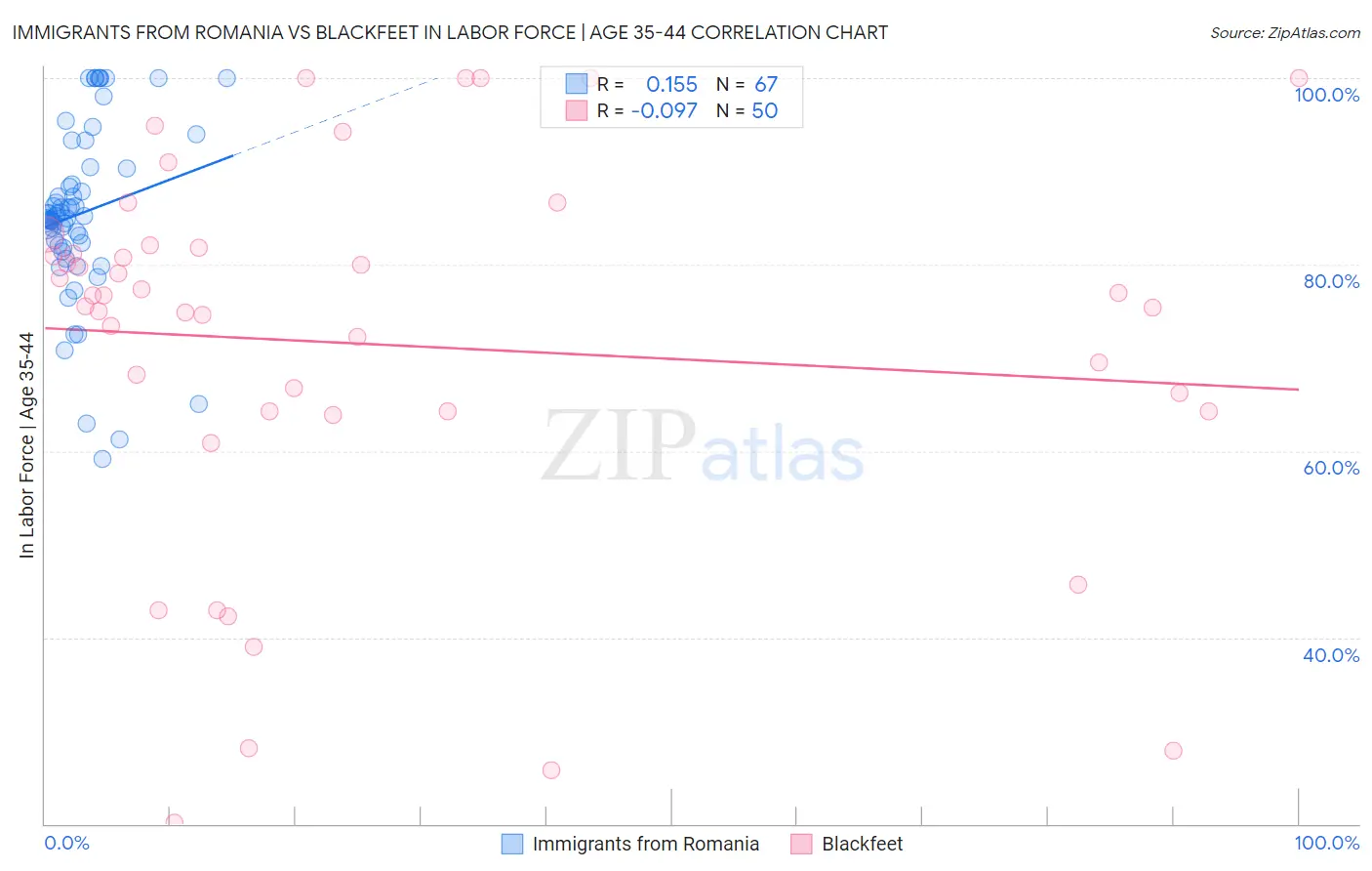 Immigrants from Romania vs Blackfeet In Labor Force | Age 35-44