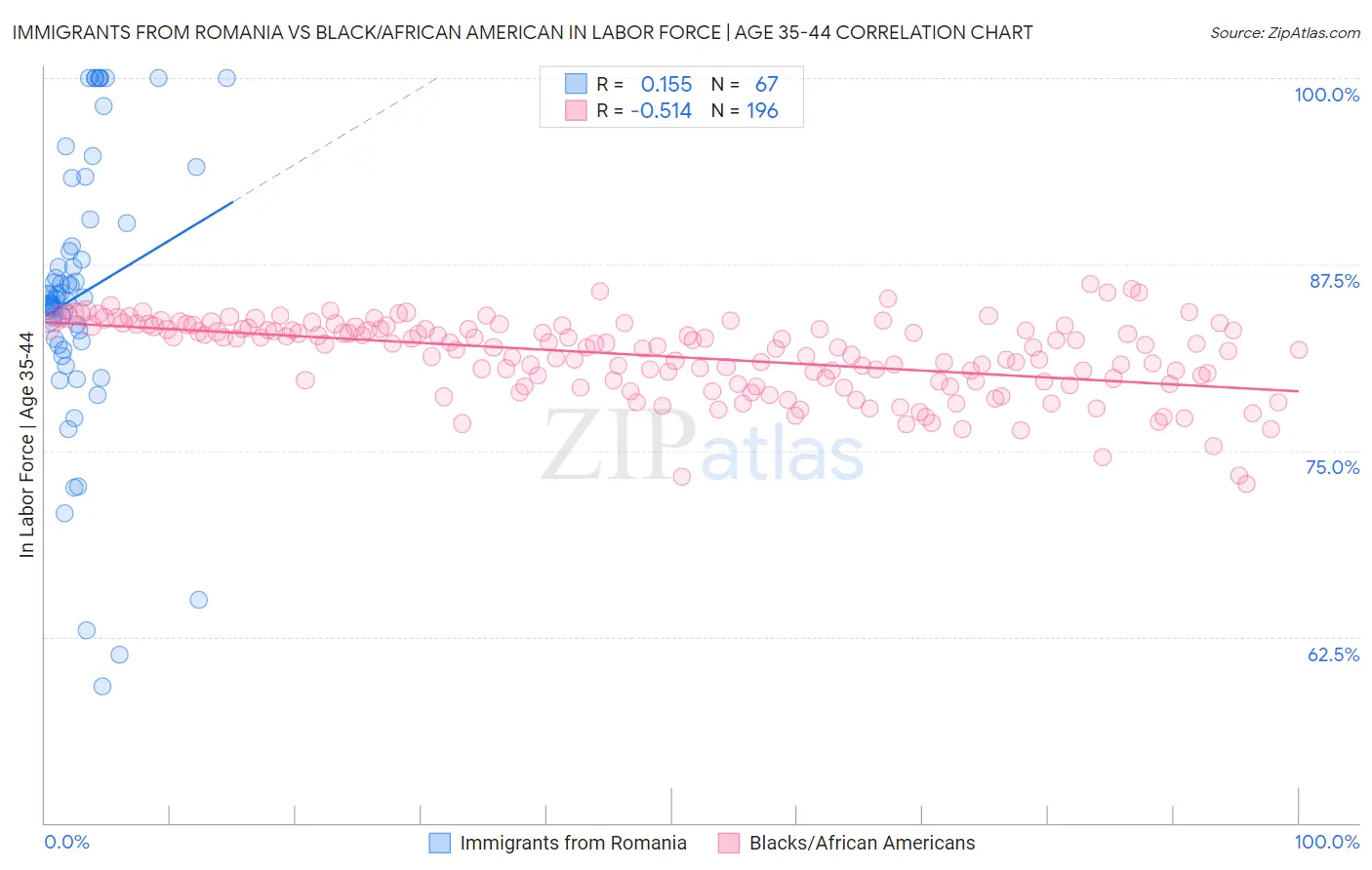 Immigrants from Romania vs Black/African American In Labor Force | Age 35-44