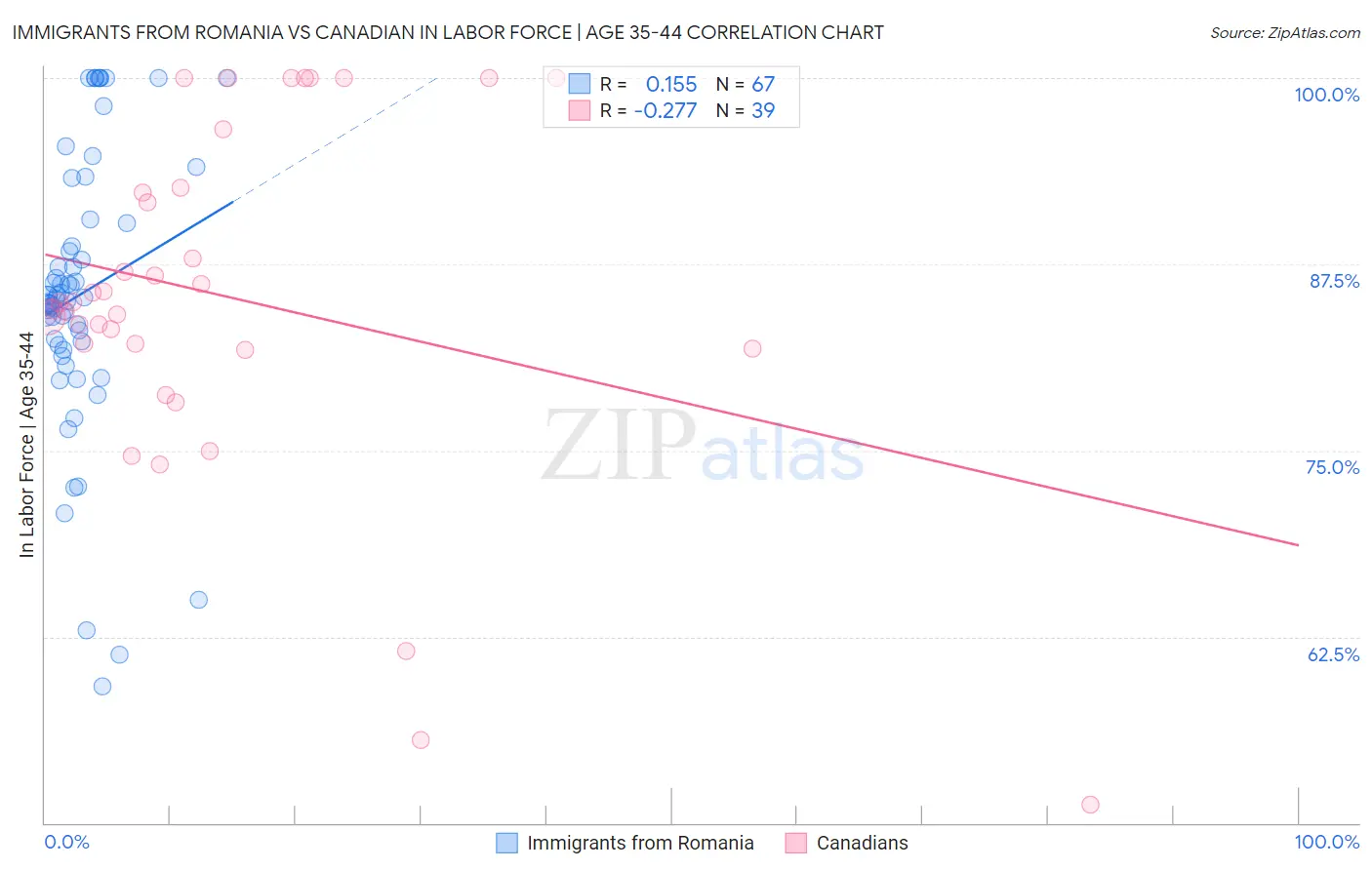 Immigrants from Romania vs Canadian In Labor Force | Age 35-44