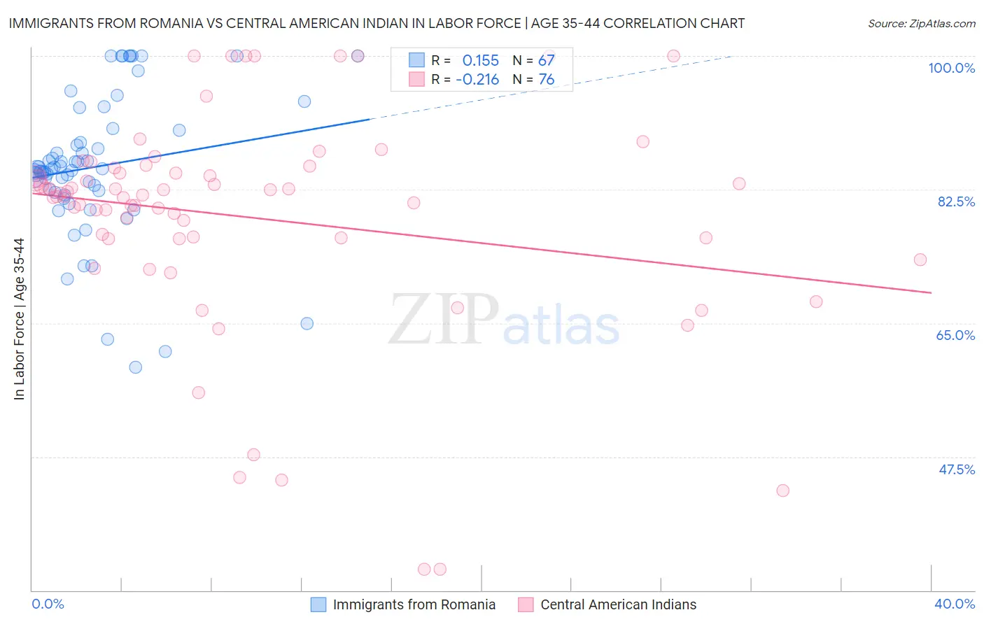 Immigrants from Romania vs Central American Indian In Labor Force | Age 35-44