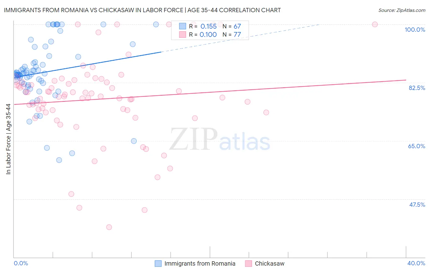 Immigrants from Romania vs Chickasaw In Labor Force | Age 35-44