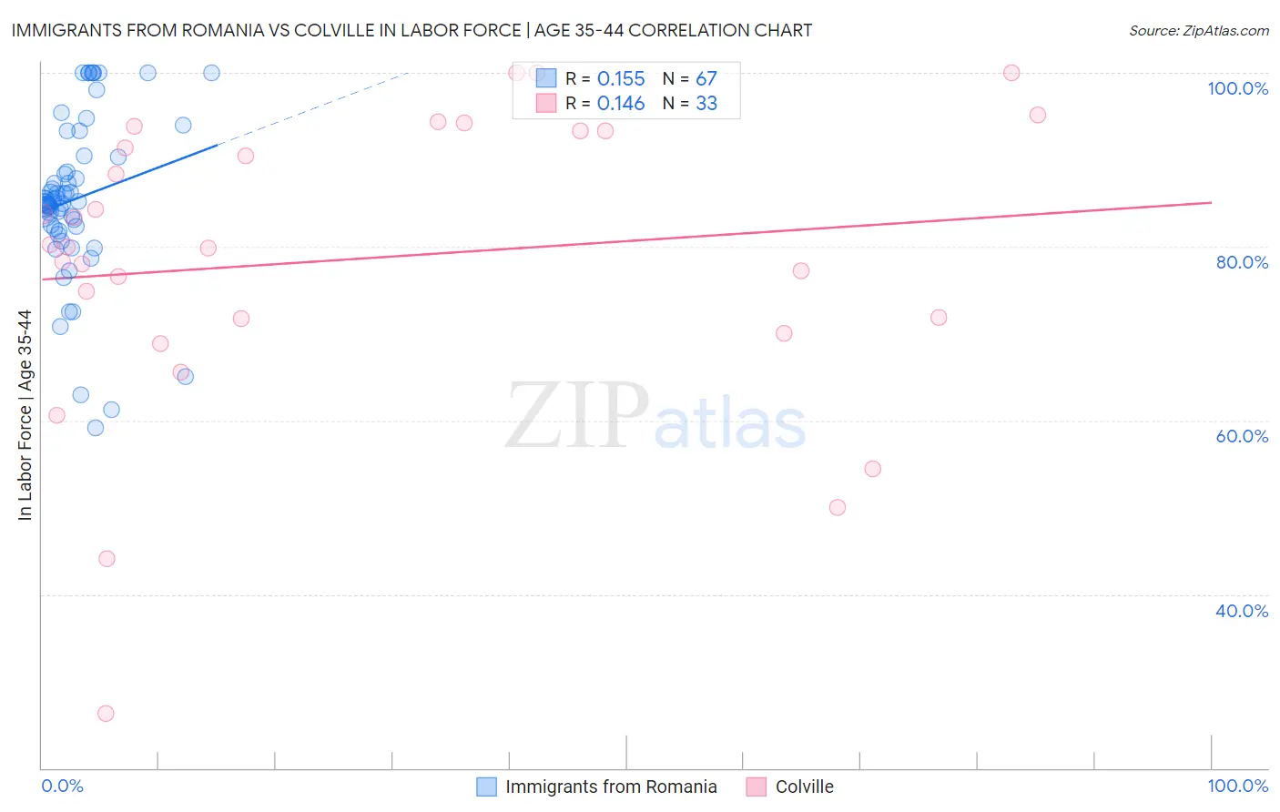 Immigrants from Romania vs Colville In Labor Force | Age 35-44