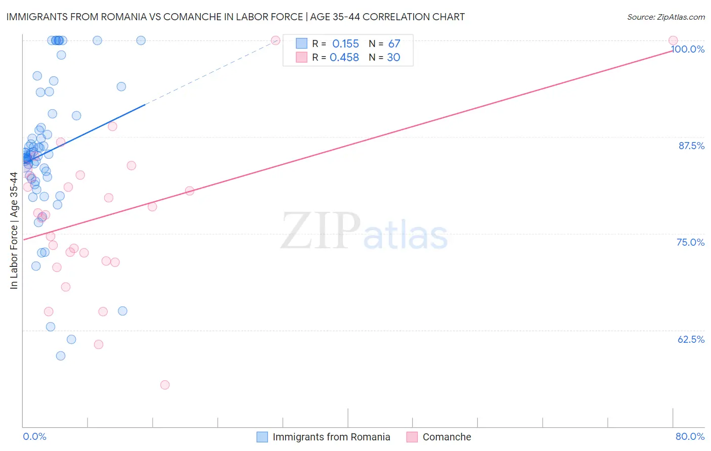 Immigrants from Romania vs Comanche In Labor Force | Age 35-44