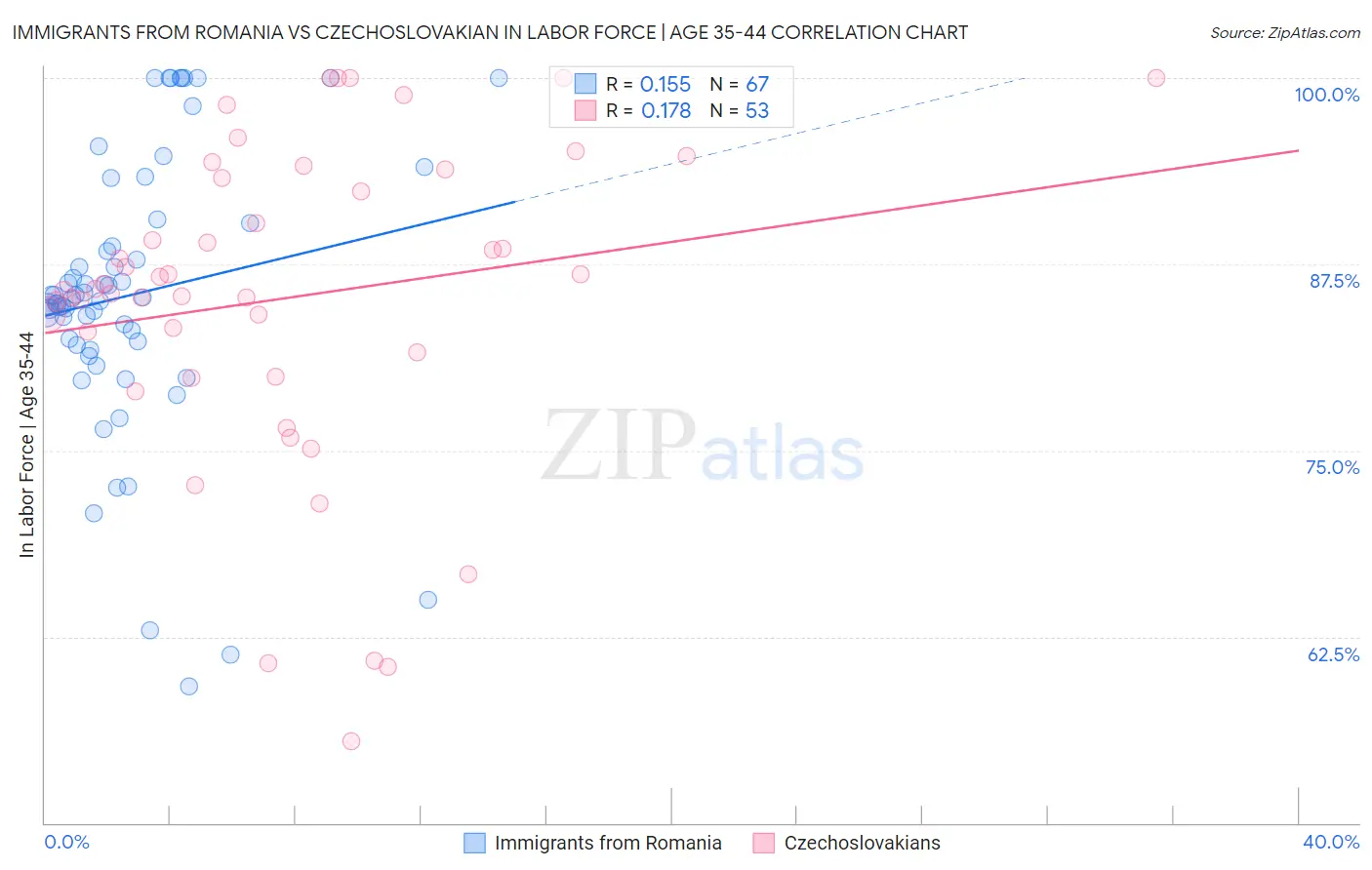 Immigrants from Romania vs Czechoslovakian In Labor Force | Age 35-44