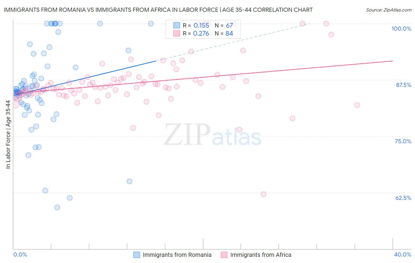 Immigrants from Romania vs Immigrants from Africa In Labor Force | Age 35-44