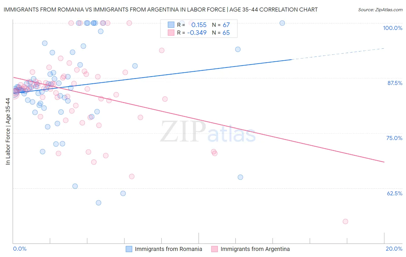 Immigrants from Romania vs Immigrants from Argentina In Labor Force | Age 35-44