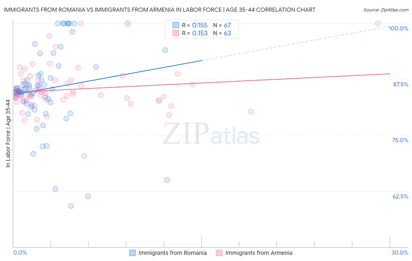 Immigrants from Romania vs Immigrants from Armenia In Labor Force | Age 35-44