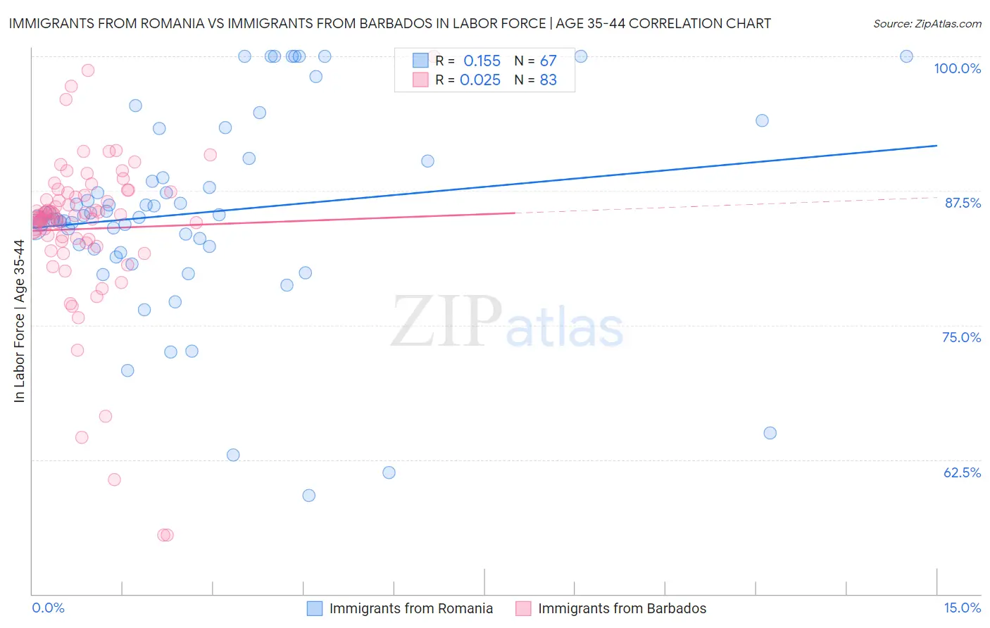 Immigrants from Romania vs Immigrants from Barbados In Labor Force | Age 35-44