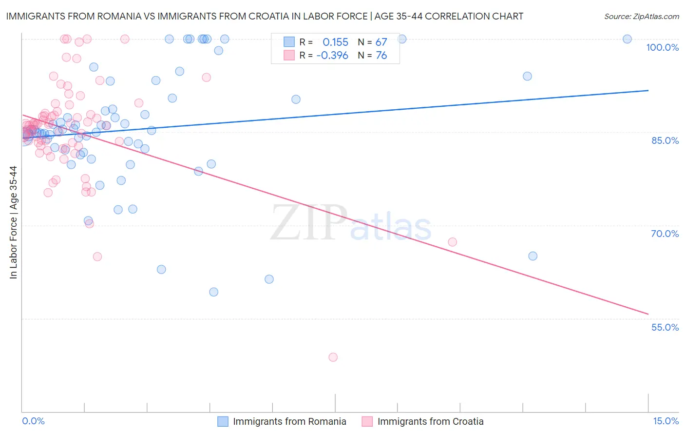 Immigrants from Romania vs Immigrants from Croatia In Labor Force | Age 35-44