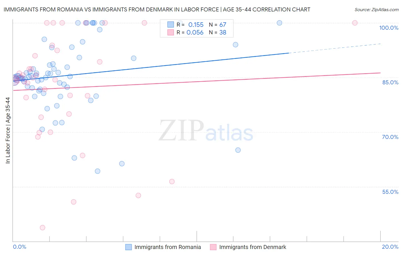 Immigrants from Romania vs Immigrants from Denmark In Labor Force | Age 35-44