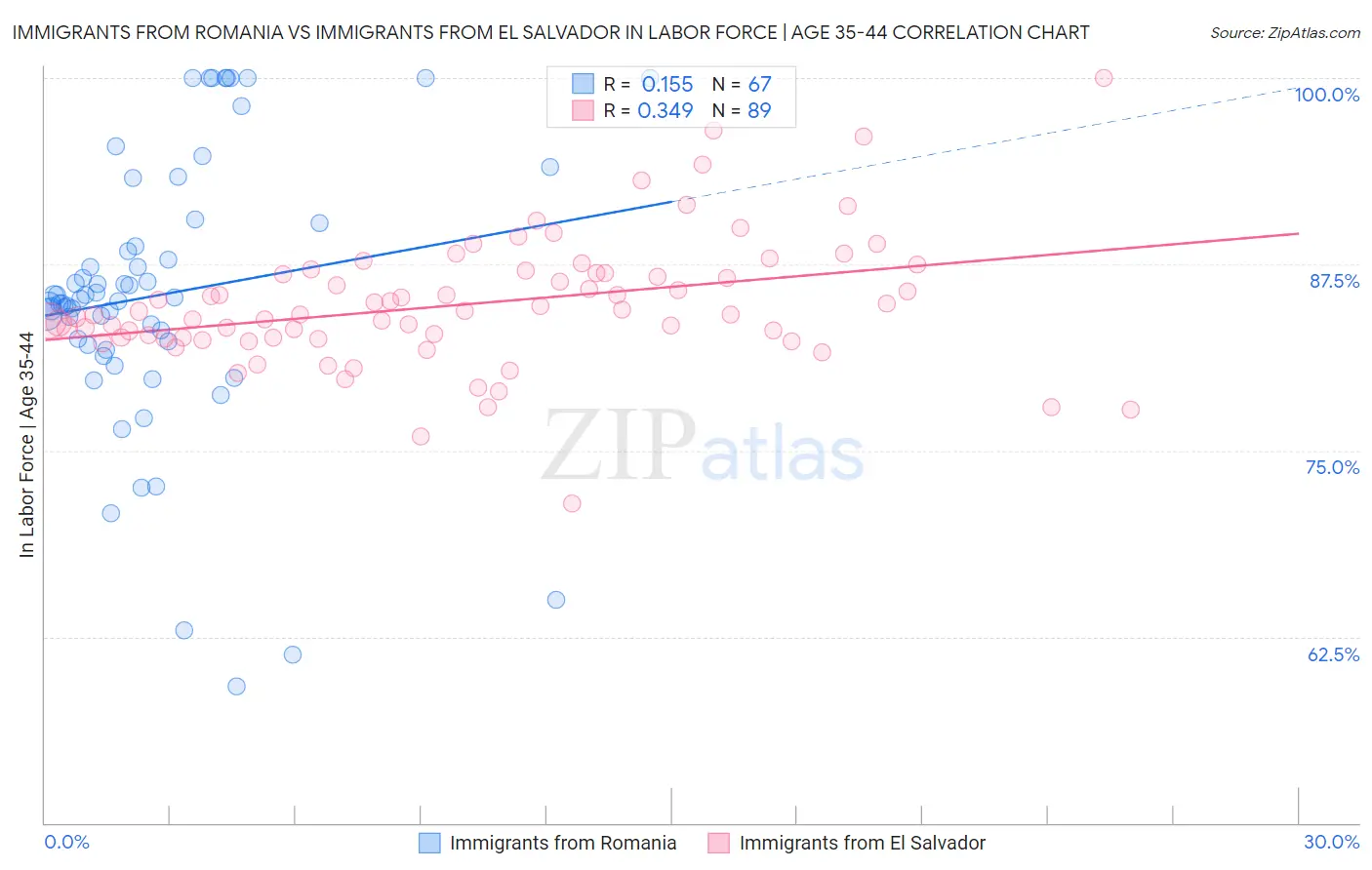 Immigrants from Romania vs Immigrants from El Salvador In Labor Force | Age 35-44