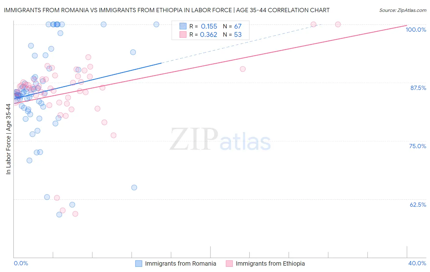 Immigrants from Romania vs Immigrants from Ethiopia In Labor Force | Age 35-44