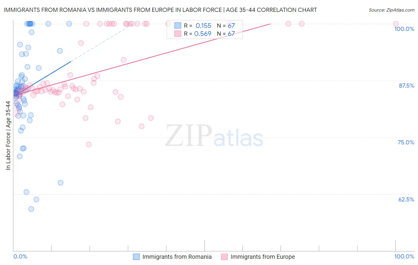 Immigrants from Romania vs Immigrants from Europe In Labor Force | Age 35-44