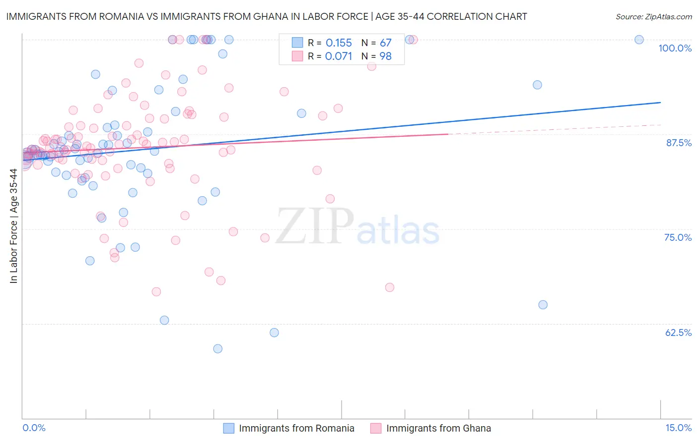 Immigrants from Romania vs Immigrants from Ghana In Labor Force | Age 35-44