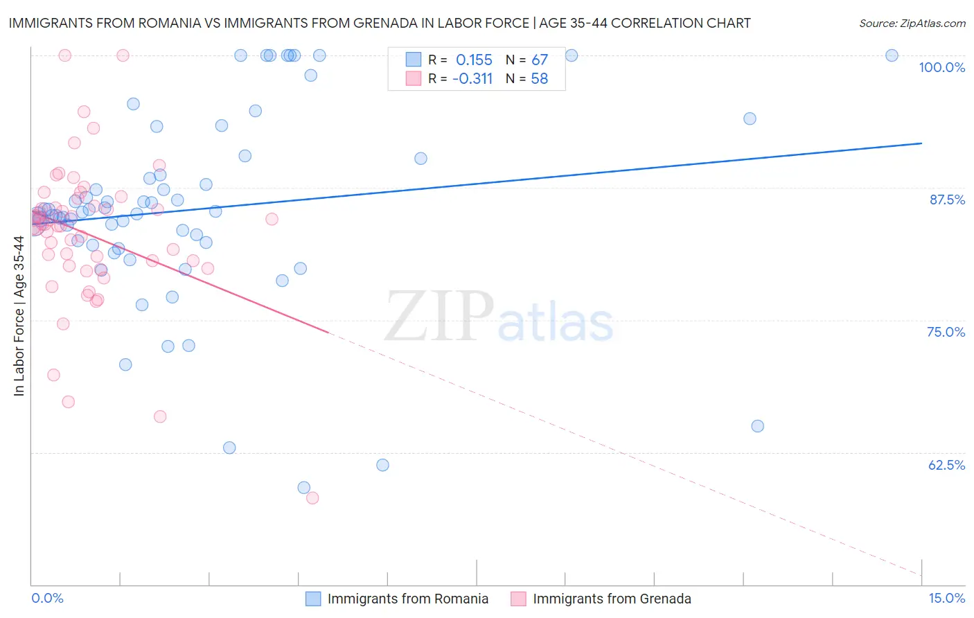 Immigrants from Romania vs Immigrants from Grenada In Labor Force | Age 35-44