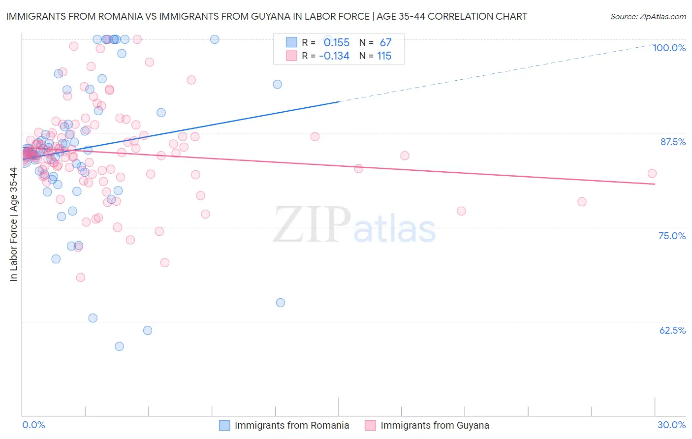 Immigrants from Romania vs Immigrants from Guyana In Labor Force | Age 35-44