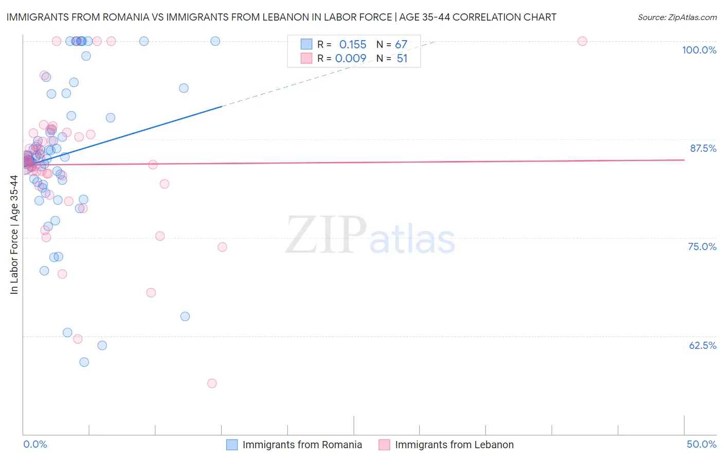 Immigrants from Romania vs Immigrants from Lebanon In Labor Force | Age 35-44