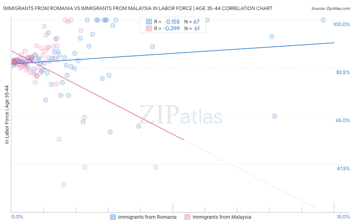 Immigrants from Romania vs Immigrants from Malaysia In Labor Force | Age 35-44