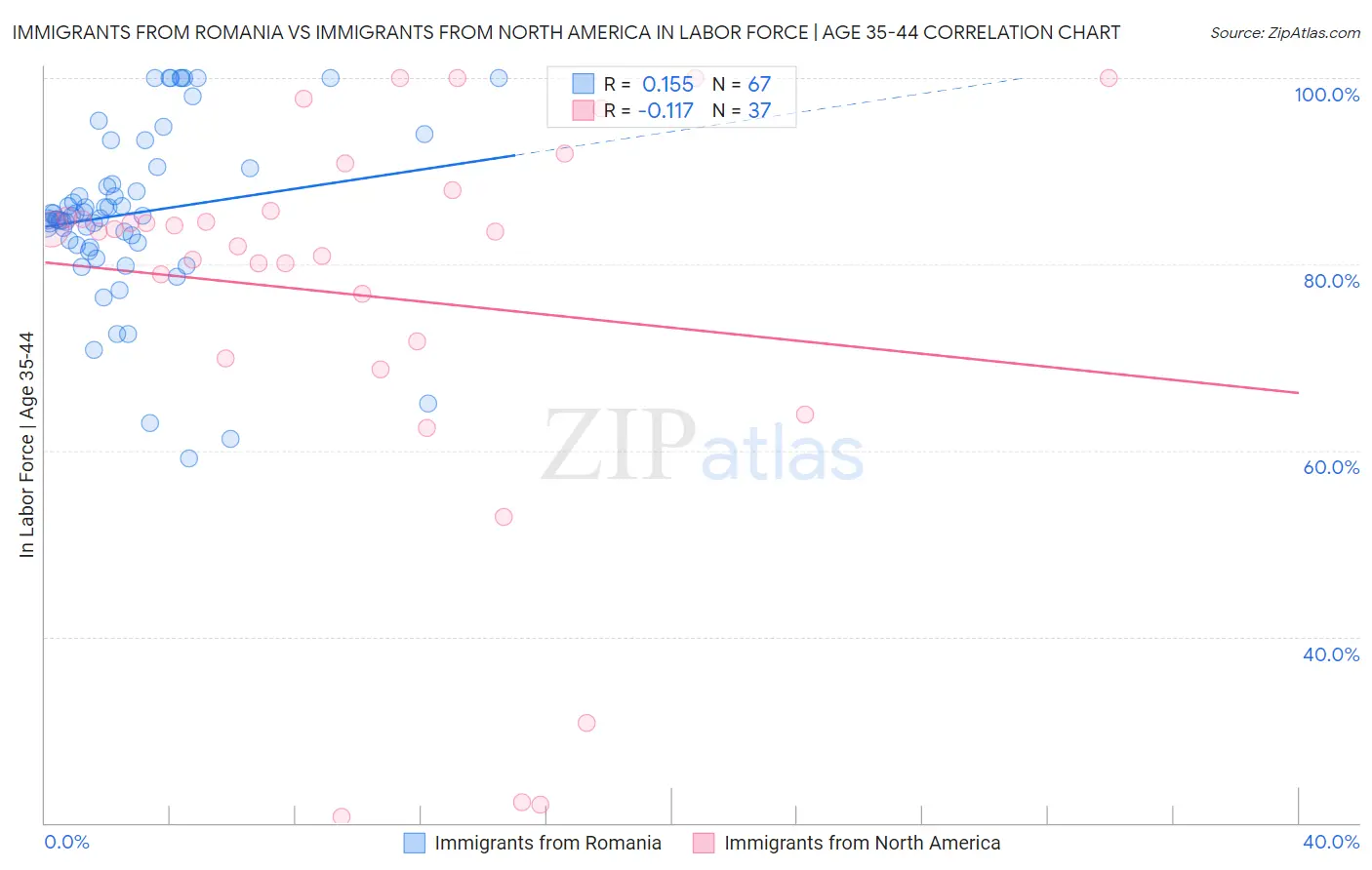 Immigrants from Romania vs Immigrants from North America In Labor Force | Age 35-44