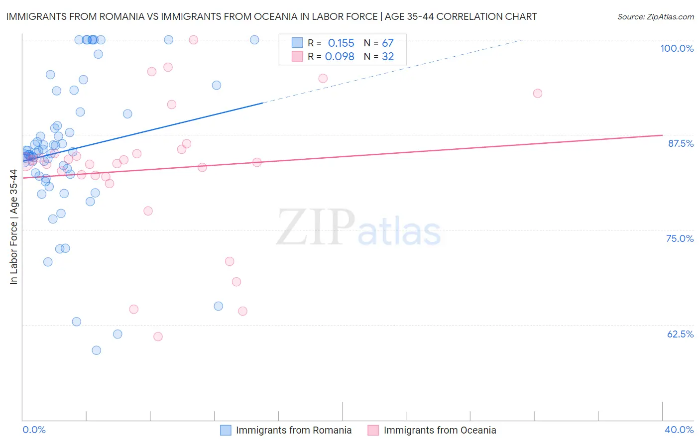 Immigrants from Romania vs Immigrants from Oceania In Labor Force | Age 35-44