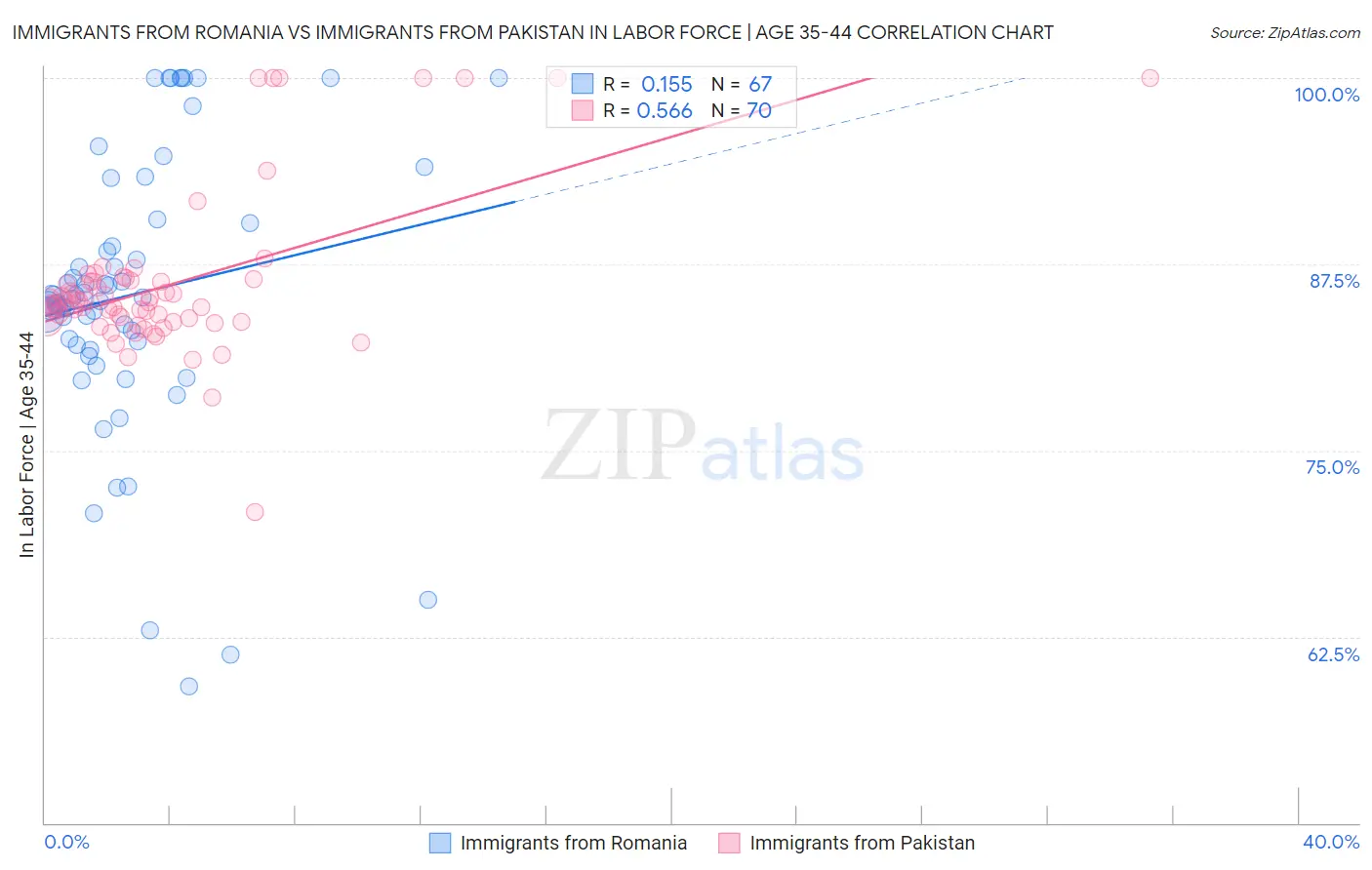 Immigrants from Romania vs Immigrants from Pakistan In Labor Force | Age 35-44