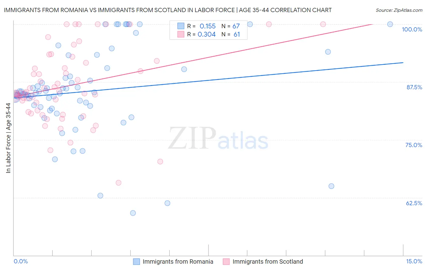 Immigrants from Romania vs Immigrants from Scotland In Labor Force | Age 35-44