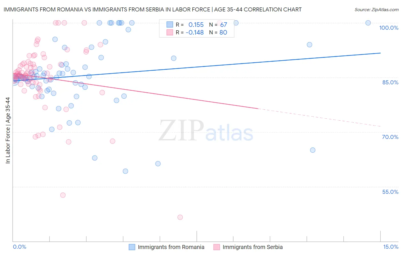 Immigrants from Romania vs Immigrants from Serbia In Labor Force | Age 35-44