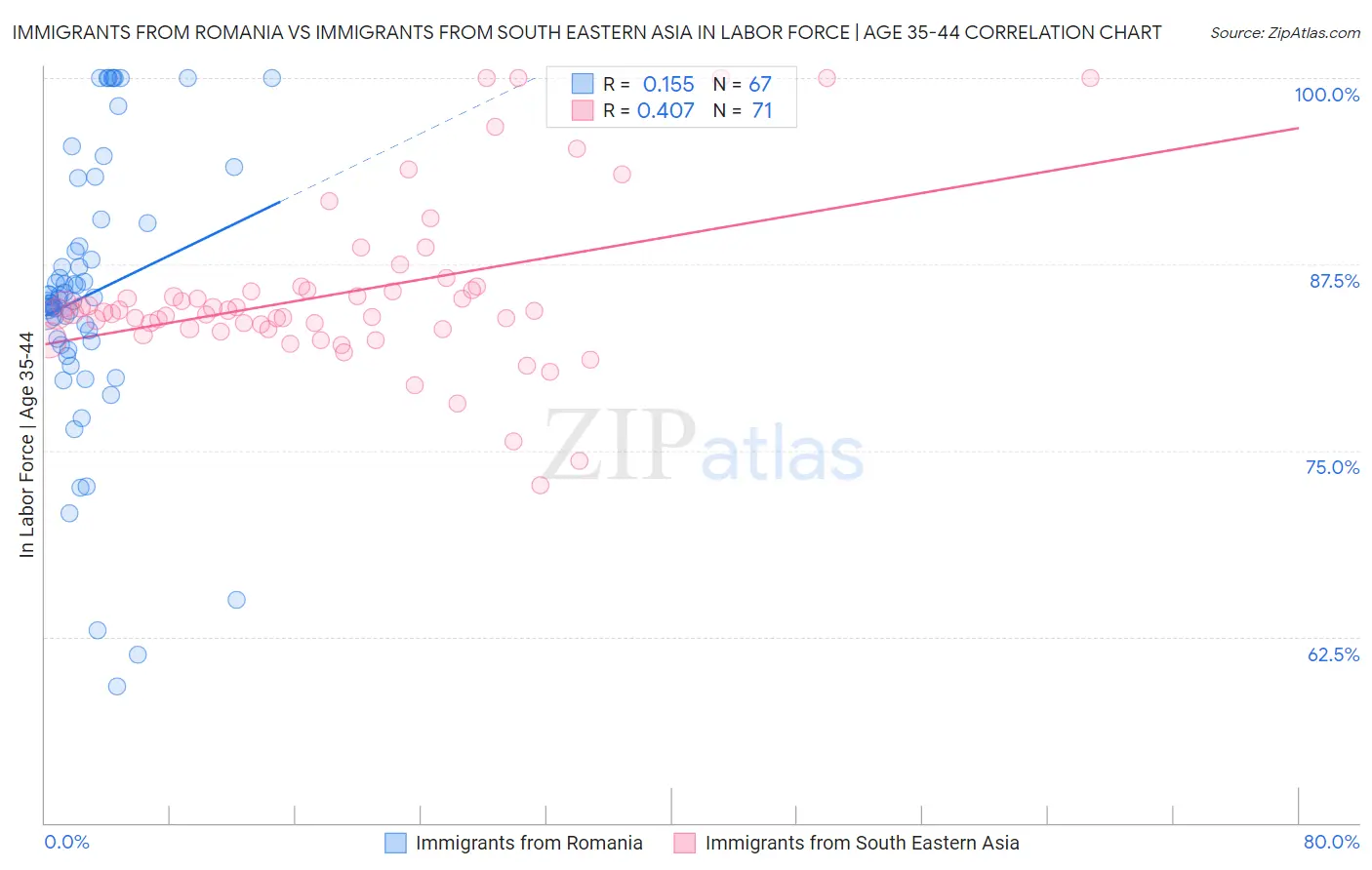 Immigrants from Romania vs Immigrants from South Eastern Asia In Labor Force | Age 35-44