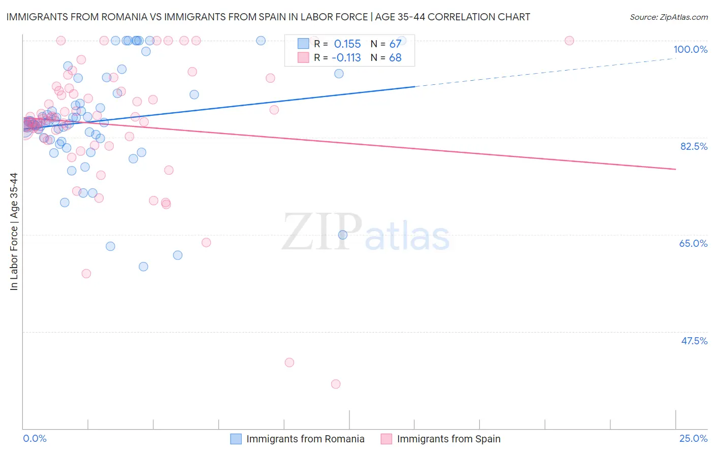 Immigrants from Romania vs Immigrants from Spain In Labor Force | Age 35-44