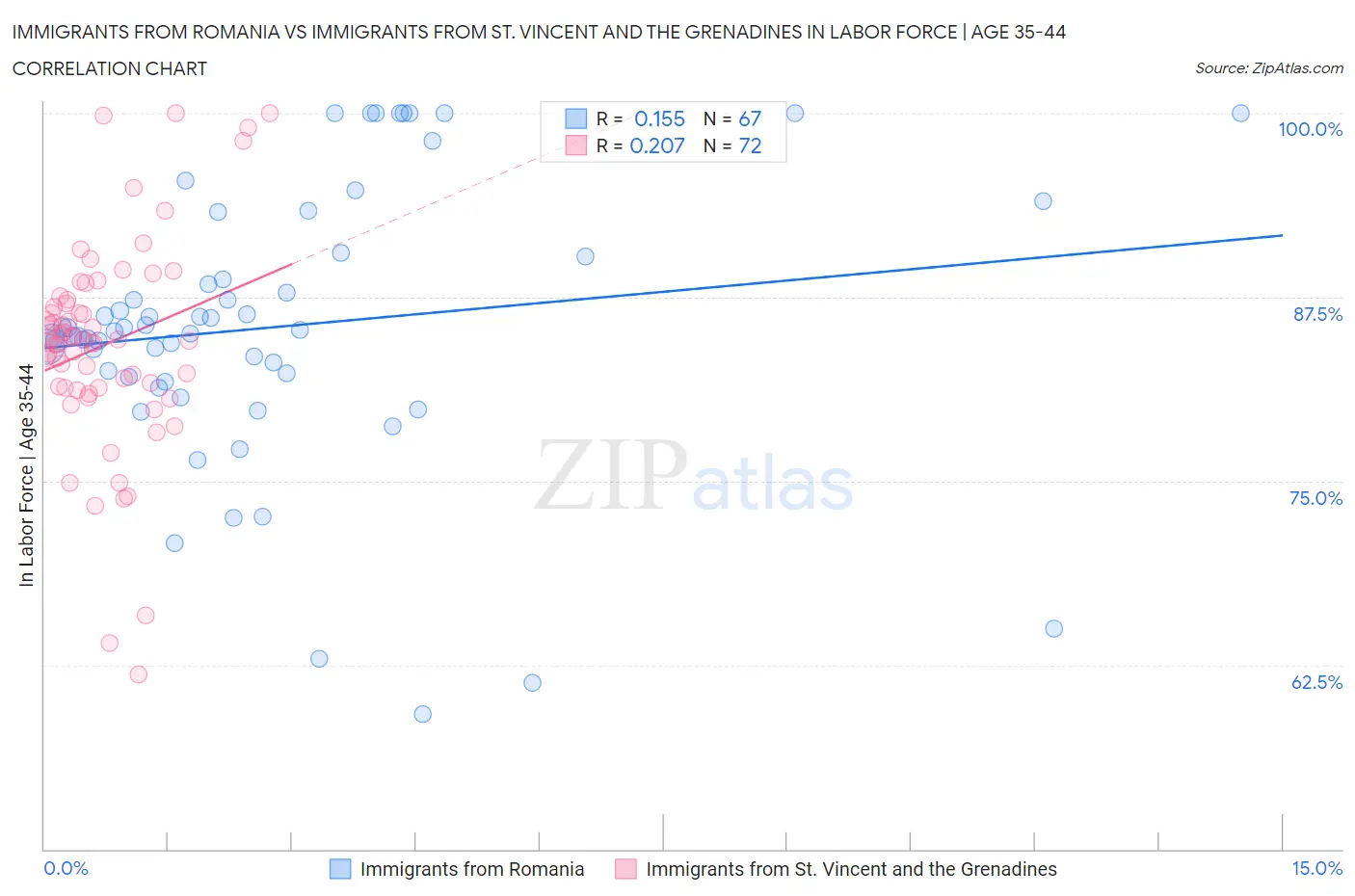 Immigrants from Romania vs Immigrants from St. Vincent and the Grenadines In Labor Force | Age 35-44