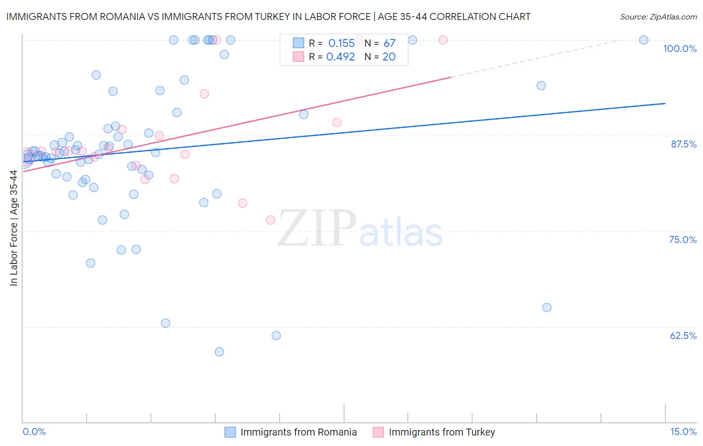 Immigrants from Romania vs Immigrants from Turkey In Labor Force | Age 35-44