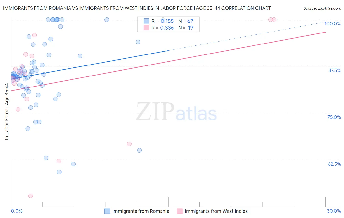 Immigrants from Romania vs Immigrants from West Indies In Labor Force | Age 35-44