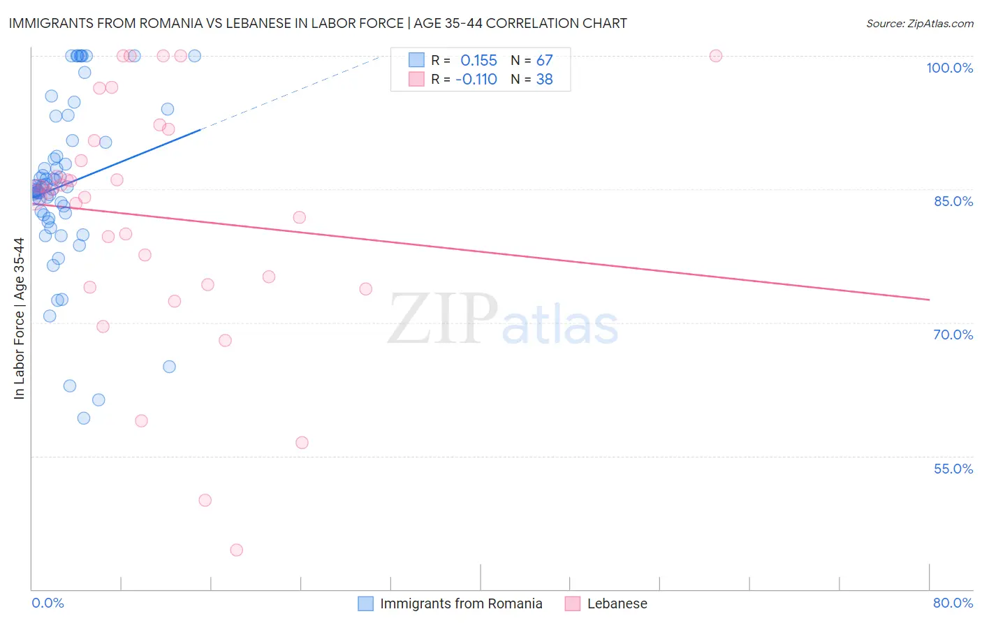 Immigrants from Romania vs Lebanese In Labor Force | Age 35-44