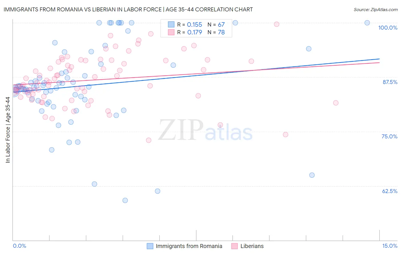 Immigrants from Romania vs Liberian In Labor Force | Age 35-44