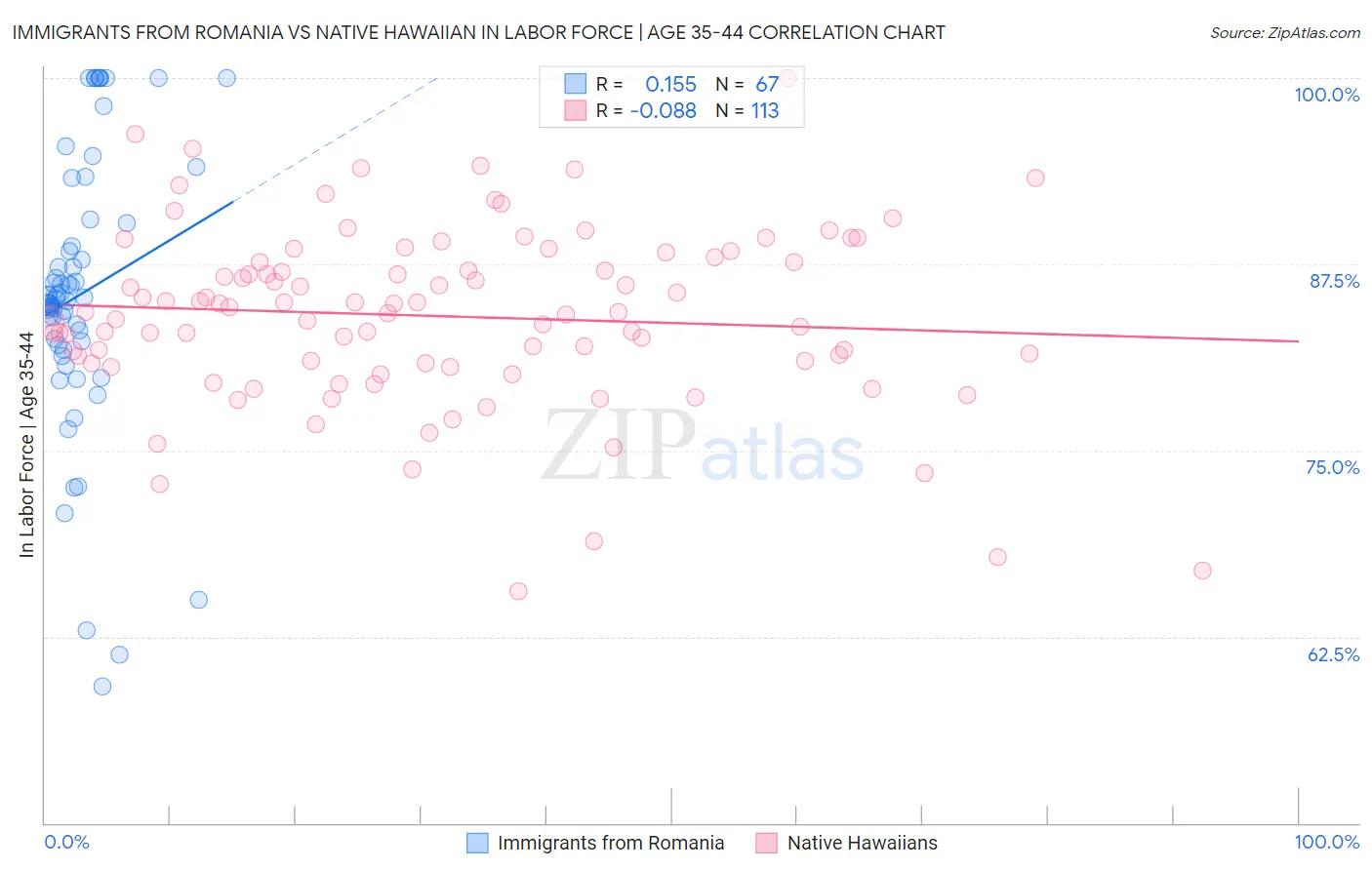 Immigrants from Romania vs Native Hawaiian In Labor Force | Age 35-44